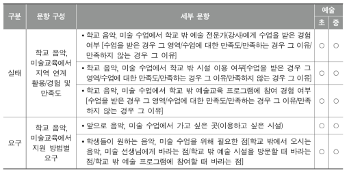 학교 예술교육에서 지역 연계에 대한 학생 대상 설문 문항 구성 내용