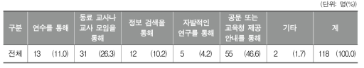 학교 음악교육에서 물적 지원에 대해 알게 된 방법