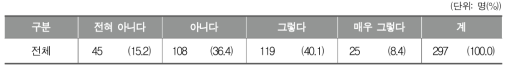 학교 음악교육에서 인적 지원에 대한 인식 정도