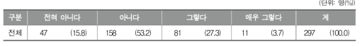 학교 음악교육에서 정보 지원에 대한 인식 정도