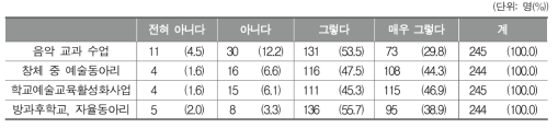 학교 음악교육에서 지역 연계 영역의 효과성 인식 정도(초등학교)