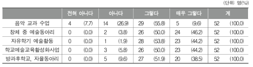 학교 음악교육에서 지역 연계 영역의 효과성 인식 정도(중학교)