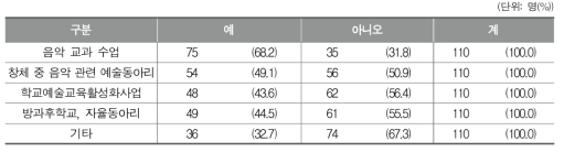 학교 음악교육에서 지역 연계가 이루어지는 영역(복수응답)-초등