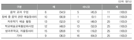 학교 음악교육에서 지역 연계가 이루어지는 영역(복수응답)-중학교