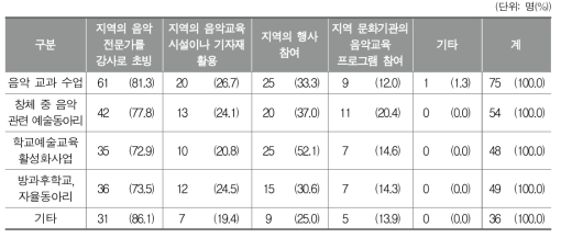 학교 음악교육에서 영역별로 지역 연계를 위해 활용한 방법(복수응답)-초등