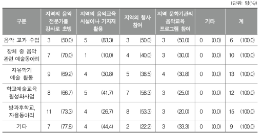 학교 음악교육에서 영역별로 지역 연계를 위해 활용한 방법(복수응답)-중학교