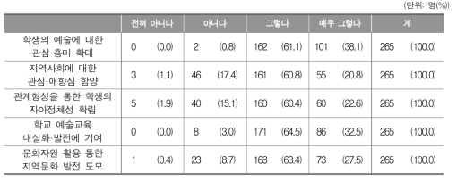 학교 음악교육에서 지역 연계가 필요하다고 생각하는 이유