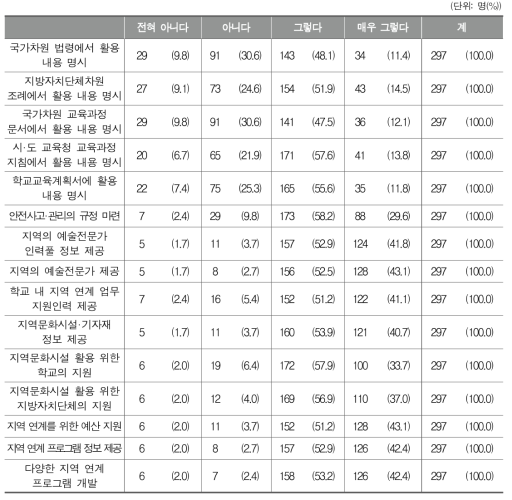 학교 음악교육에서 지역 연계 활성화를 위한 지원 방법별 요구 정도