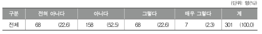 학교 미술교육에서 지역 연계를 지원하는 법, 제도에 대한 인식 정도