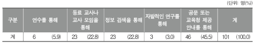 학교 미술교육에서 물적 지원에 대해 알게 된 방법