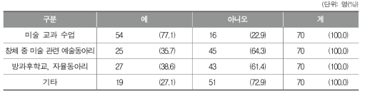 초등학교 미술교육에서 지역 연계가 이루어지는 영역(복수응답)