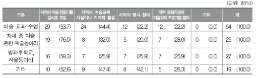 초등학교 미술교육에서 영역별로 지역 연계를 위해 활용한 방법(복수응답)