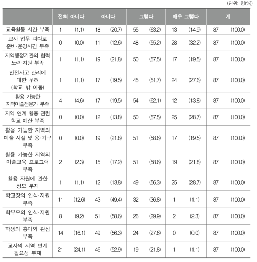 학교 미술교육에서 지역 연계를 활용할 때 어려운 점