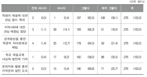 학교 미술교육에서 지역 연계가 필요하다고 생각하는 이유