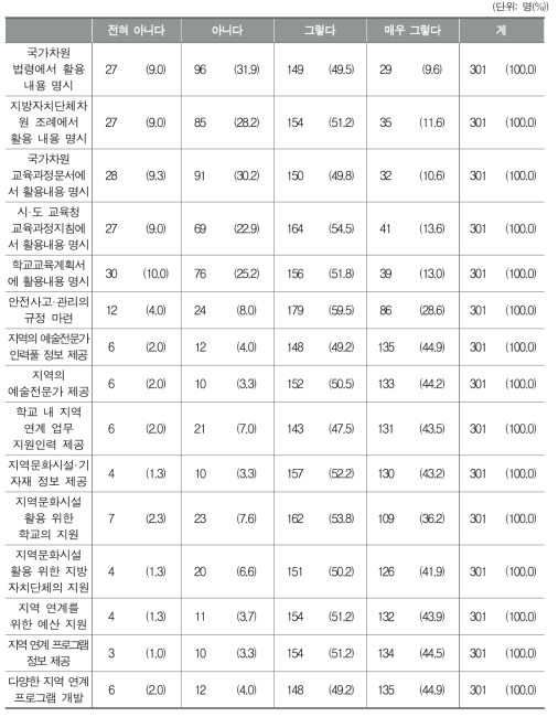 학교 미술교육에서 지역 연계 활성화를 위한 지원 방법별 요구 정도