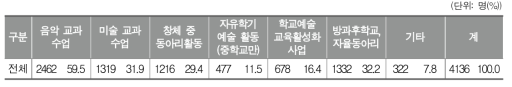 학교 밖에서 오신 음악이나 미술 선생님이 가르쳐주신 수업의 종류(복수응답)