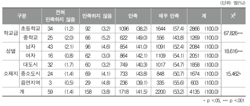 학교 밖에서 오신 음악이나 미술 선생님의 수업 만족도