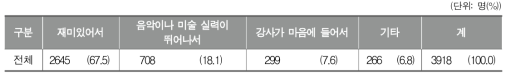 학교 밖에서 오신 음악이나 미술 선생님의 수업에의 만족 이유