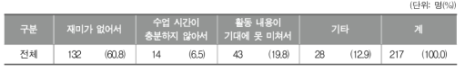 학교 밖에서 오신 음악이나 미술 선생님의 수업에의 불만족 이유