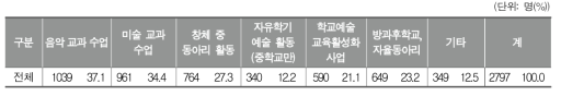 학교 밖 문화시설을 이용한 수업의 종류(복수응답)