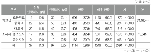 학교 밖의 문화시설을 이용한 수업에의 만족도