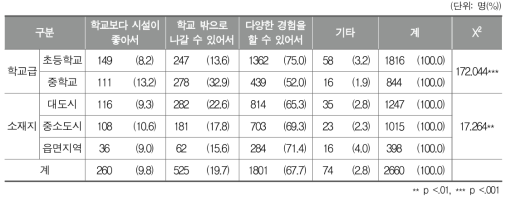 학교 밖 문화시설을 이용한 수업에의 만족 이유