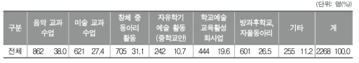 학교 밖 예술 관련 프로그램에 참여한 수업의 종류(복수응답)