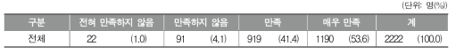 학교 밖 예술 관련 프로그램에의 만족도