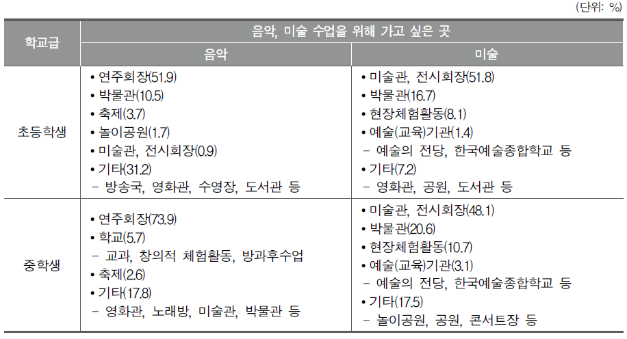 학교 밖 음악, 미술 수업을 위해 가고 싶은 곳(주관식, 복수응답)