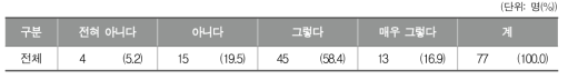 학교 예술교육에서의 지역 연계를 지원하는 법, 제도에 대한 인식 정도