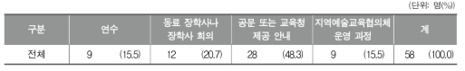 학교 예술교육에서의 지역 연계를 지원하는 법, 제도에 대해 알게 된 방법