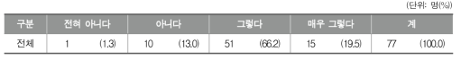 학교 예술교육을 위해 지역에서 활용할 수 있는 시설 및 기자재에 대한 인식 정도