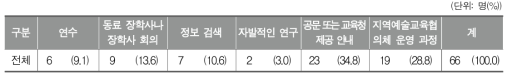 학교 예술교육을 위해 지역에서 활용할 수 있는 시설 및 기자재에 대해 알게 된 방법