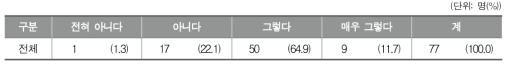 학교 예술교육을 위해 지역에서 활용할 수 있는 예술 전문가에 대한 인식 정도