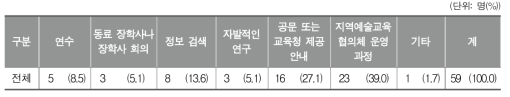 학교 예술교육을 위해 지역에서 활용할 수 있는 예술 전문가에 대해 알게 된 경로