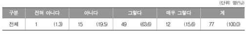 학교 예술교육을 위해 지역에서 활용할 수 있는 예술교육 프로그램에 대한 인식 정도