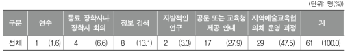 학교 예술교육을 위해 지역에서 활용할 수 있는 예술교육 프로그램에 대해 알게 된 방법