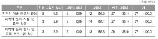 학교 예술교육의 발전을 위한 각 지역 연계 방식의 효과성에 대한 인식 정도