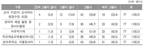 학교 예술교육의 지역 연계 활성화를 위한 영역별 효과성에 대한 인식 정도