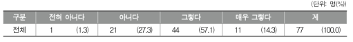 학교 예술교육에서의 지역 연계 현황 파악 여부