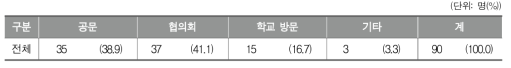 학교 예술교육에서의 지역 연계 현황 파악 방법(복수응답)