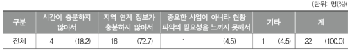 학교 예술교육에서의 지역 연계 현황을 파악하지 못하는 이유