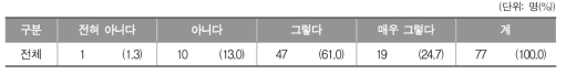 학교 예술교육에서 지역 연계 활성화 계획 수립 여부