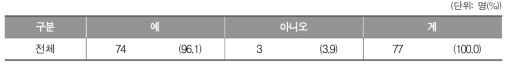 학교 예술교육에서 지역 연계 필요성 인식 여부