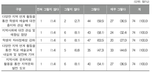 학교 예술교육에서 지역 연계가 필요한 이유