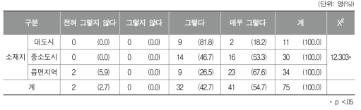 학교 예술교육에서 지역 연계 활성화를 위한 지원방법별 요구 정도(지역 연계 프로그램 정보 제공)