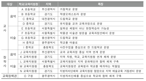 학교 예술교육에서 지역 연계 관련 면담 대상자