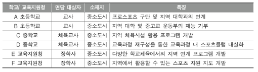 학교체육에서 지역 연계 우수 사례 대상 학교 및 교육지원청