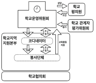 일본 세타가야 구의 커뮤니티 스쿨 출처: 세타가야교육청(2017b: 21; 윤기준, 2017: 10에서 재인용)