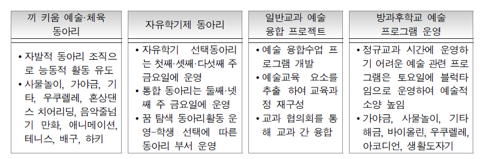 융합 프로그램 사례 출처: C 중학교(2017b: 25)